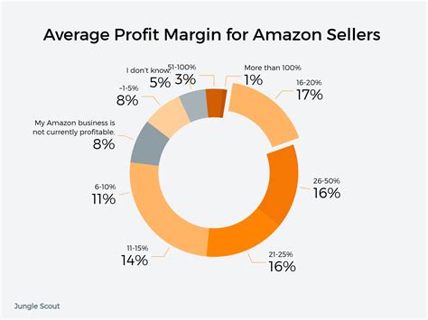 how much do amazon sales reps make